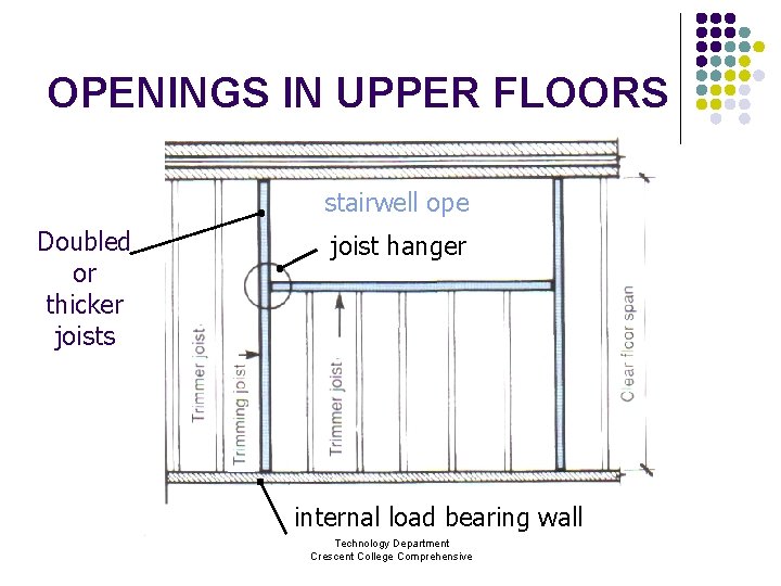 OPENINGS IN UPPER FLOORS stairwell ope Doubled or thicker joists joist hanger internal load