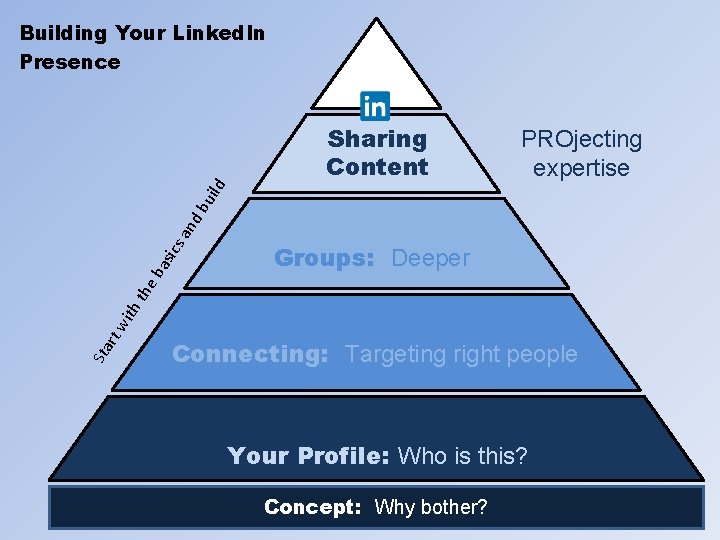 Building Your Linked. In Presence PROjecting expertise Groups: Deeper Sta rt w ith the