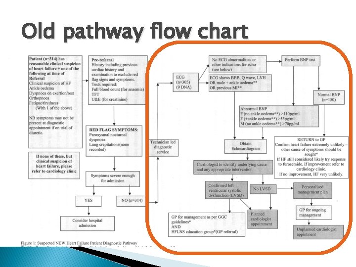 Old pathway flow chart Old pathway flow chart