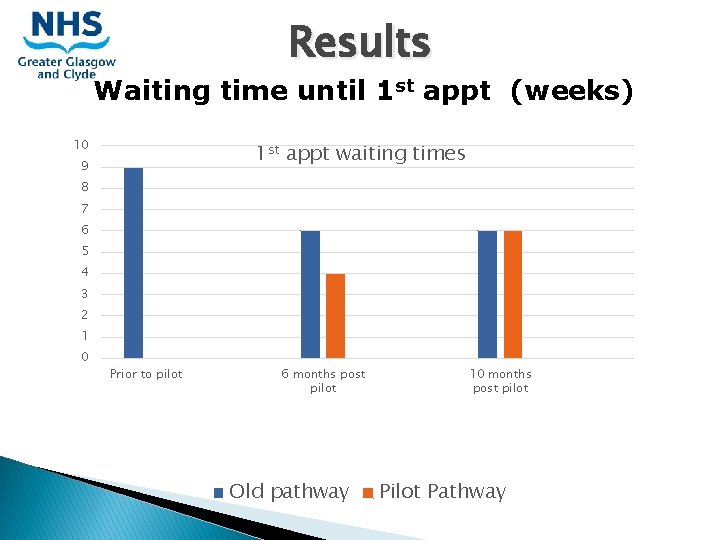 Results Waiting time until 1 st appt (weeks) 10 1 st appt waiting times Results Waiting time until 1 st appt (weeks) 10 1 st appt waiting times