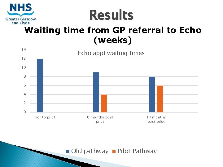 Results Waiting time from GP referral to Echo (weeks) 14 Echo appt waiting times Results Waiting time from GP referral to Echo (weeks) 14 Echo appt waiting times