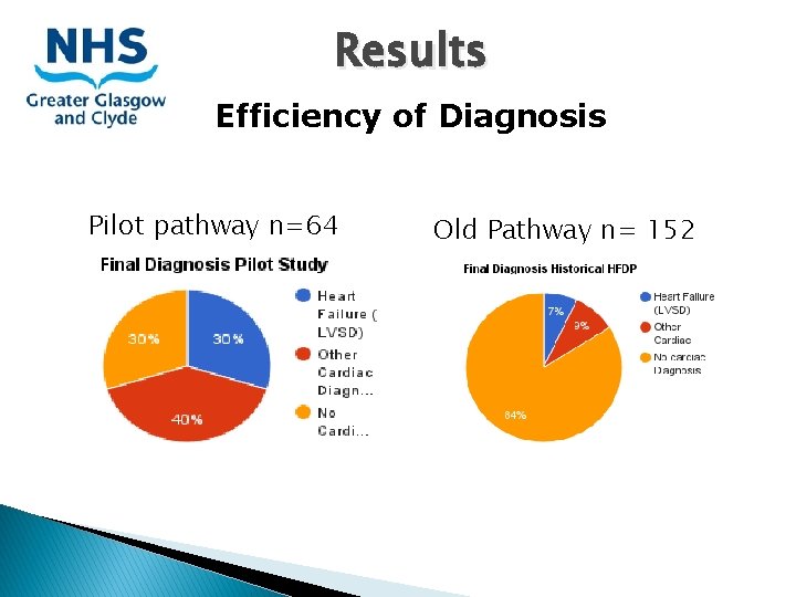 Results Efficiency of Diagnosis Pilot pathway n=64 Old Pathway n= 152 Results Efficiency of Diagnosis Pilot pathway n=64 Old Pathway n= 152