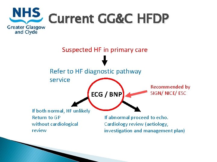 Current GG&C HFDP Suspected HF in primary care Refer to HF diagnostic pathway service Current GG&C HFDP Suspected HF in primary care Refer to HF diagnostic pathway service