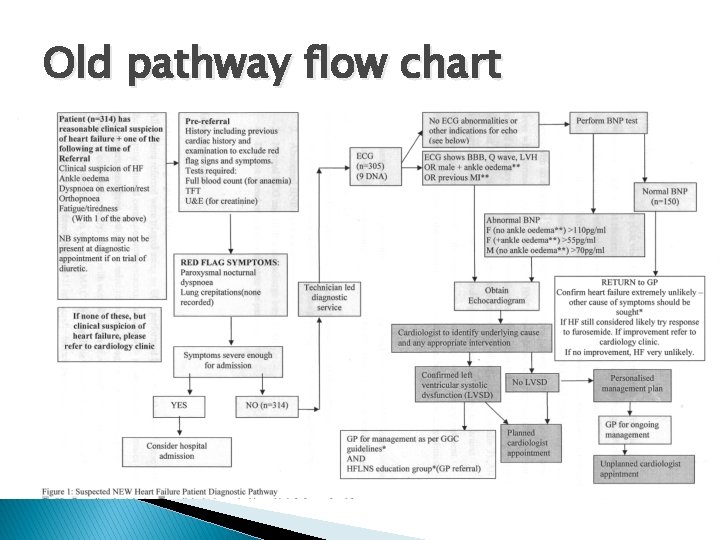 Old pathway flow chart Old pathway flow chart