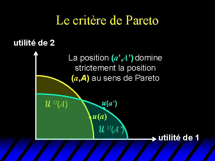 Le critère de Pareto utilité de 2 La position (a’, A’) domine strictement la