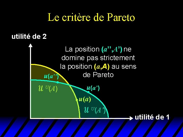 Le critère de Pareto utilité de 2 La position (a’’, A’) ne domine pas