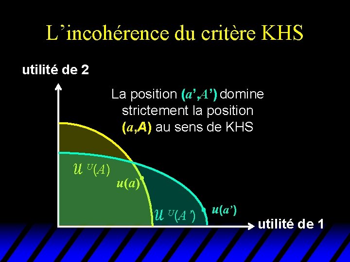 L’incohérence du critère KHS utilité de 2 La position (a’, A’) domine strictement la