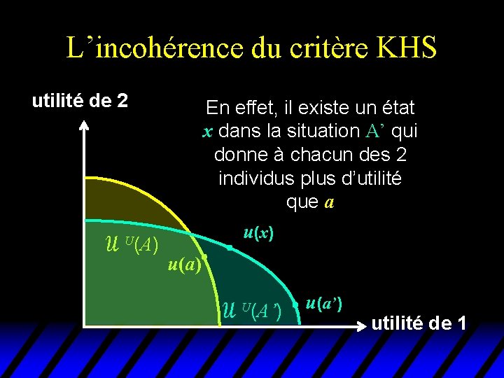 L’incohérence du critère KHS utilité de 2 U(A) En effet, il existe un état