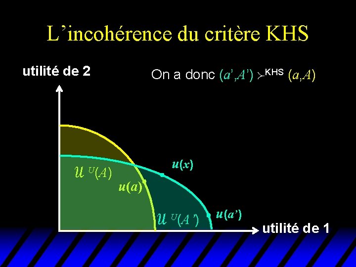 L’incohérence du critère KHS utilité de 2 U(A) On a donc (a’, A’) KHS