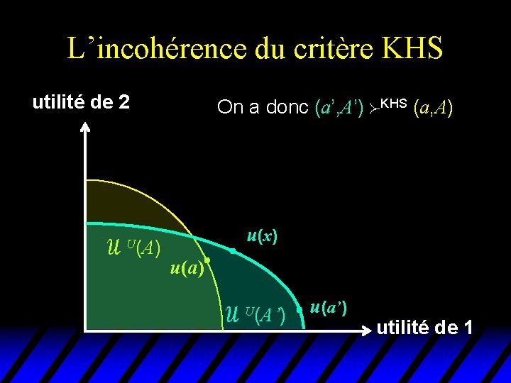 L’incohérence du critère KHS utilité de 2 U(A) On a donc (a’, A’) KHS