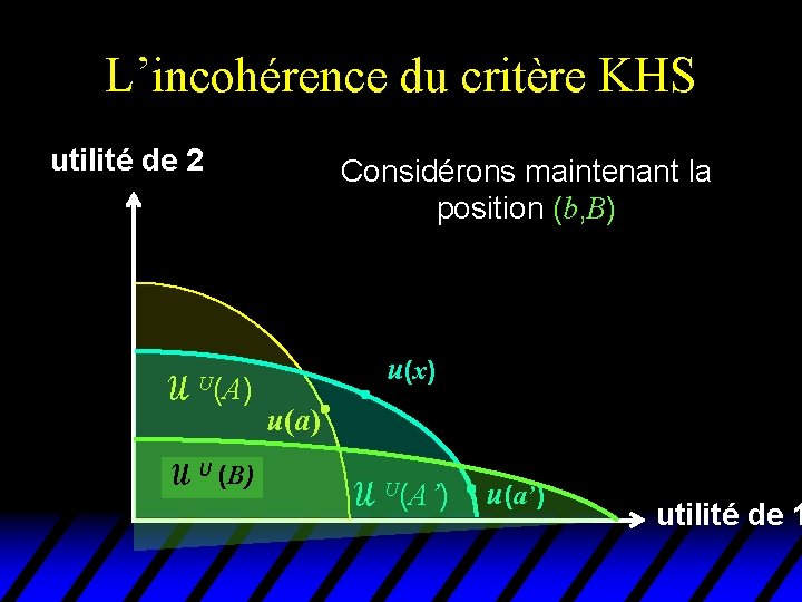 L’incohérence du critère KHS utilité de 2 U(A) U (B) Considérons maintenant la position