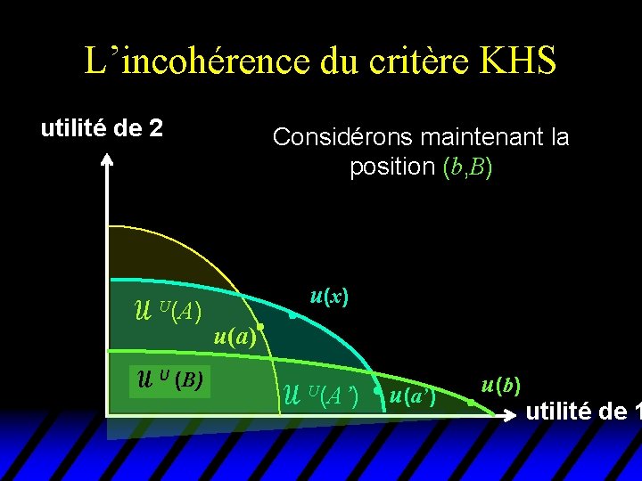 L’incohérence du critère KHS utilité de 2 U(A) U (B) Considérons maintenant la position