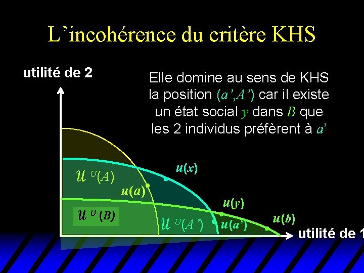 L’incohérence du critère KHS utilité de 2 U(A) U (B) Elle domine au sens