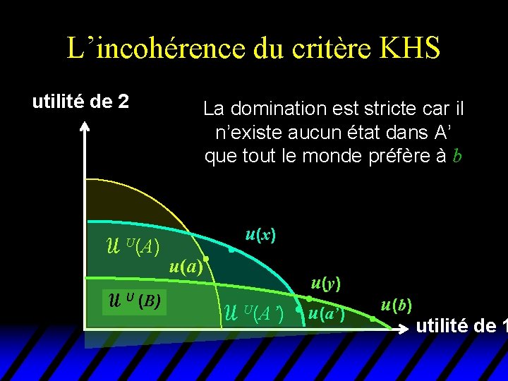 L’incohérence du critère KHS utilité de 2 U(A) U (B) La domination est stricte