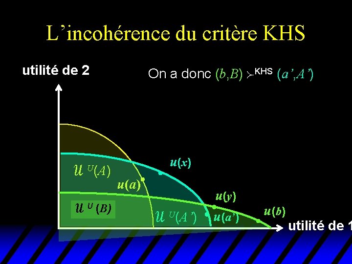 L’incohérence du critère KHS utilité de 2 U(A) U (B) On a donc (b,