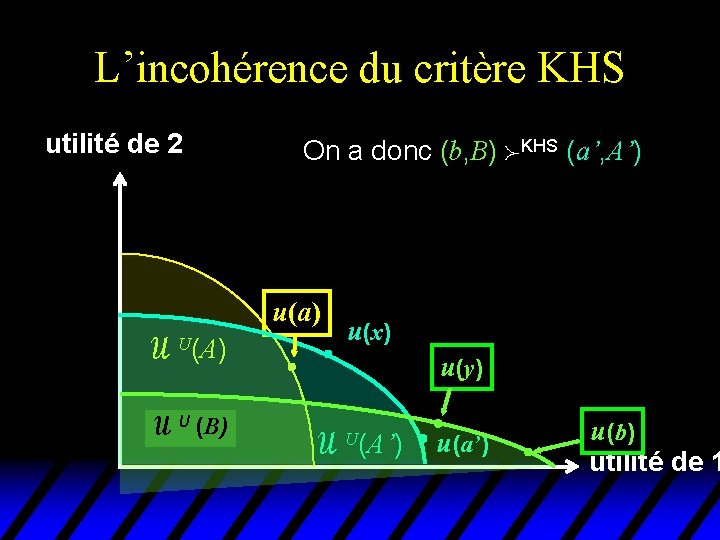 L’incohérence du critère KHS utilité de 2 On a donc (b, B) KHS (a’,