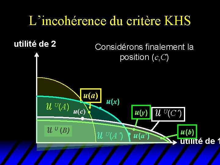 L’incohérence du critère KHS utilité de 2 Considérons finalement la position (c, C) u(a)