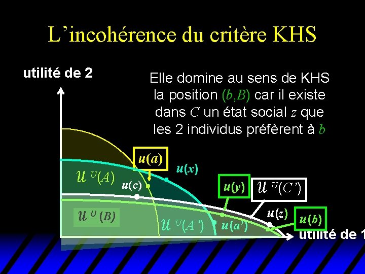 L’incohérence du critère KHS utilité de 2 Elle domine au sens de KHS la