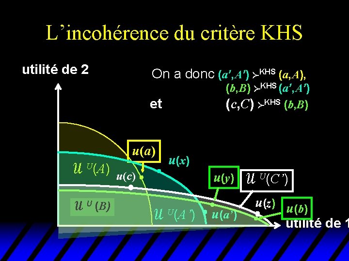 L’incohérence du critère KHS utilité de 2 On a donc (a’, A’) KHS (a,