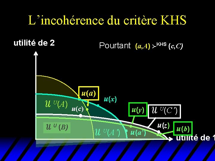 L’incohérence du critère KHS utilité de 2 Pourtant (a, A) KHS (c, C) u(a)