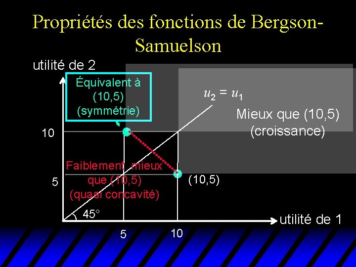 Propriétés des fonctions de Bergson. Samuelson utilité de 2 Équivalent à (10, 5) (symmétrie)