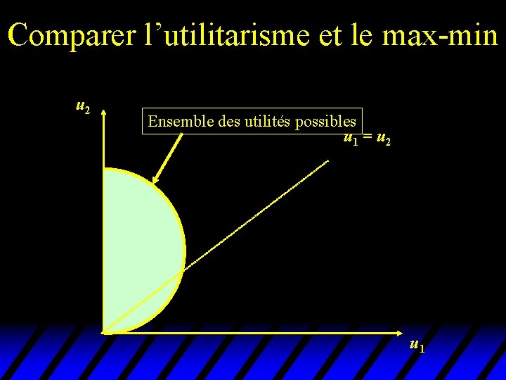 Comparer l’utilitarisme et le max-min u 2 Ensemble des utilités possibles u 1 =