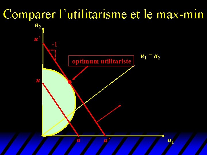 Comparer l’utilitarisme et le max-min u 2 u’ -1 optimum utilitariste u 1 =