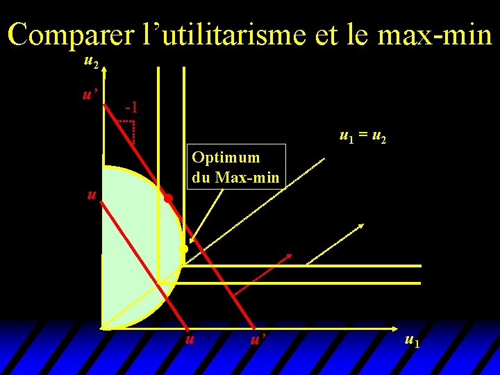 Comparer l’utilitarisme et le max-min u 2 u’ -1 u 1 = u 2