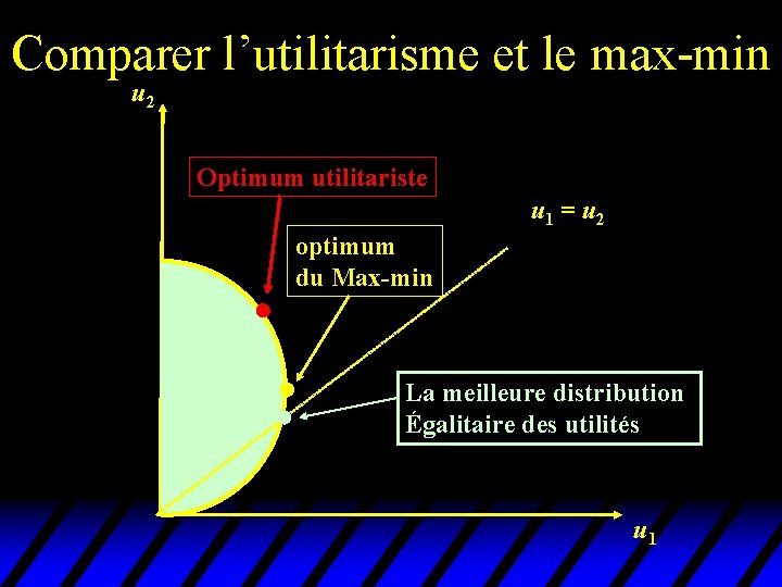 Comparer l’utilitarisme et le max-min u 2 Optimum utilitariste u 1 = u 2