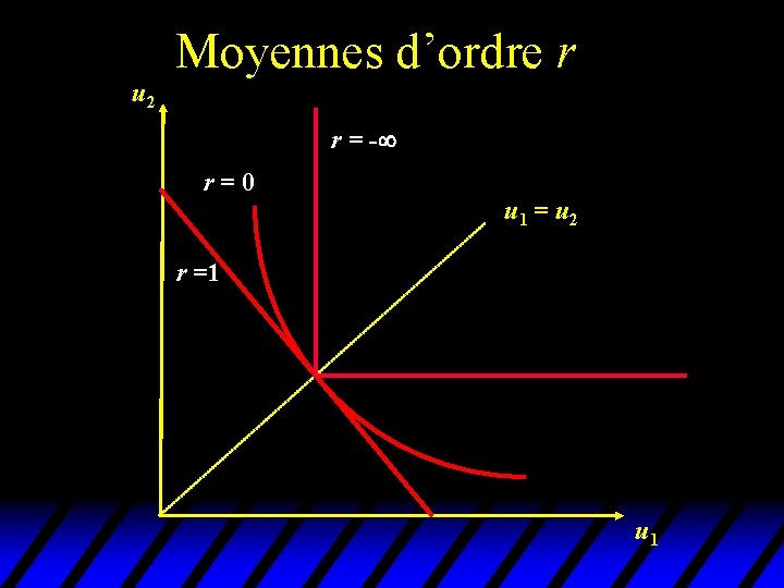 u 2 Moyennes d’ordre r r = - r=0 u 1 = u 2