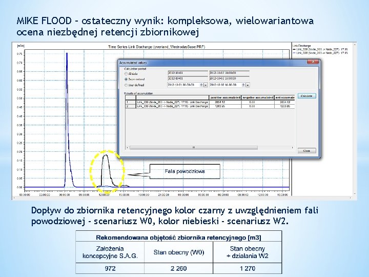 MIKE FLOOD – ostateczny wynik: kompleksowa, wielowariantowa ocena niezbędnej retencji zbiornikowej Dopływ do zbiornika