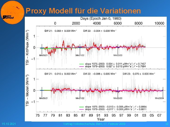Proxy Modell für die Variationen 15. 10. 2021 Vortrag Volkshochschule, Bern, 17. Februar 2009