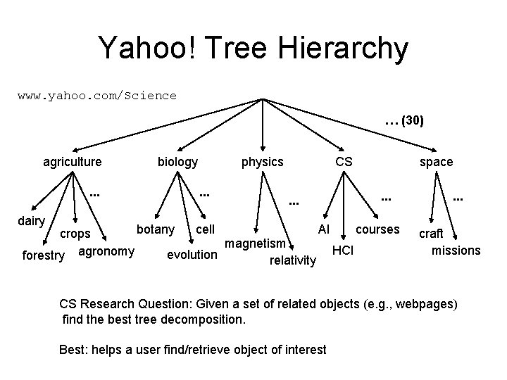 Yahoo! Tree Hierarchy www. yahoo. com/Science … (30) agriculture. . . biology physics. .