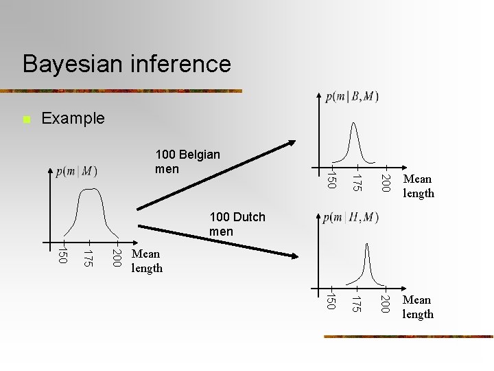 Bayesian inference n Example 200 Mean length 200 175 150 100 Belgian men Mean