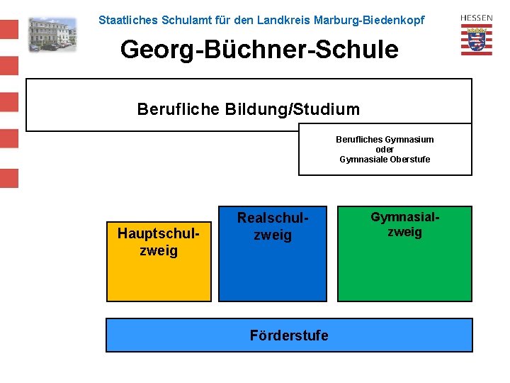 Staatliches Schulamt für den Landkreis Marburg-Biedenkopf Georg-Büchner-Schule Berufliche Bildung/Studium Berufliches Gymnasium oder Gymnasiale Oberstufe