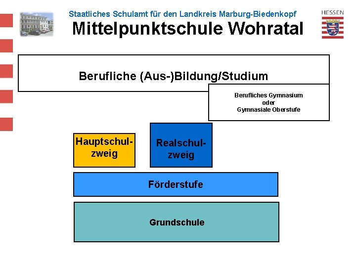 Staatliches Schulamt für den Landkreis Marburg-Biedenkopf Mittelpunktschule Wohratal Berufliche (Aus-)Bildung/Studium Berufliches Gymnasium oder Gymnasiale