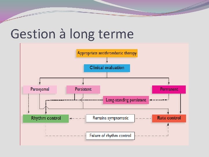 Gestion à long terme 