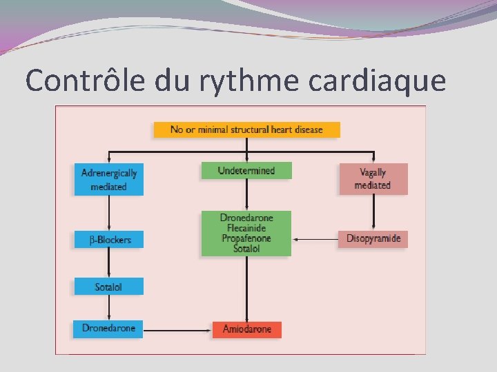 Contrôle du rythme cardiaque 