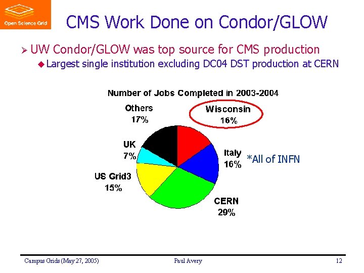 CMS Work Done on Condor/GLOW Ø UW Condor/GLOW was top source for CMS production