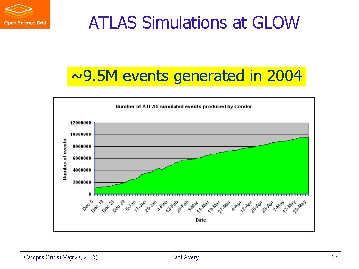 ATLAS Simulations at GLOW ~9. 5 M events generated in 2004 Campus Grids (May