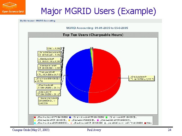 Major MGRID Users (Example) Campus Grids (May 27, 2005) Paul Avery 24 