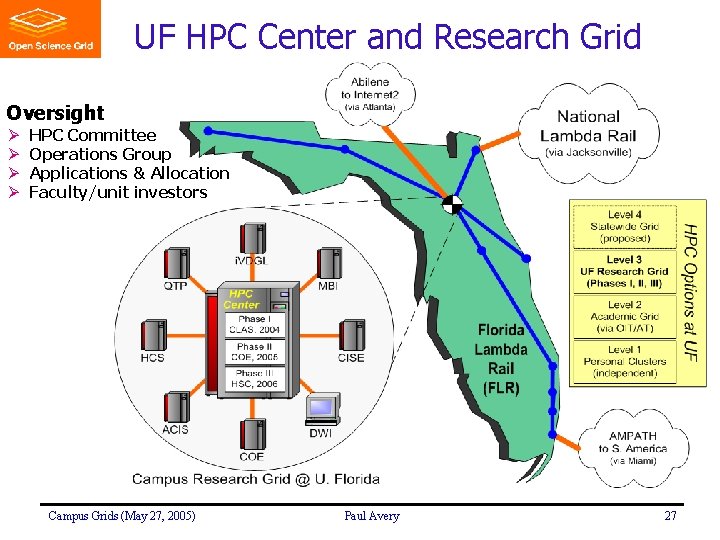 UF HPC Center and Research Grid Oversight Ø Ø HPC Committee Operations Group Applications