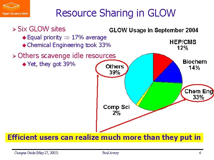 Resource Sharing in GLOW Ø Six GLOW sites priority 17% average u Chemical Engineering
