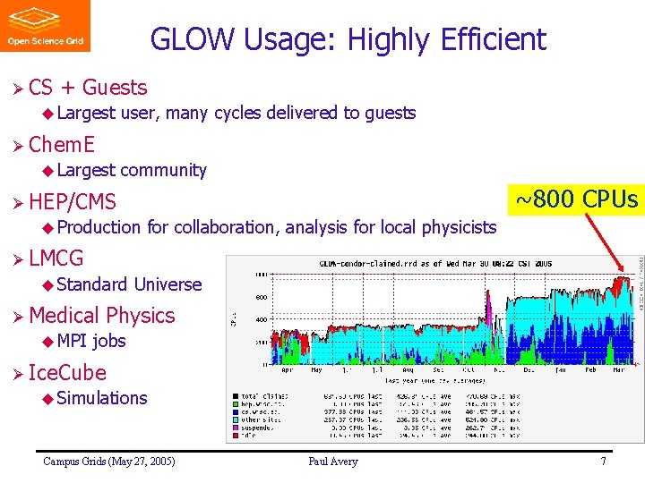GLOW Usage: Highly Efficient Ø CS + Guests u Largest user, many cycles delivered