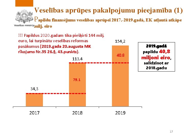 Veselības aprūpes pakalpojumu pieejamība (1) Papildu finansējums veselības aprūpei 2017. -2019. gadā, EK atļautā