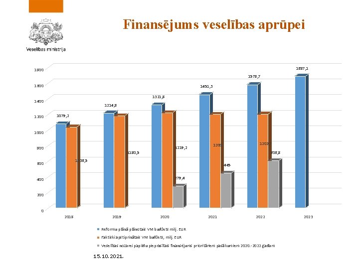 Finansējums veselības aprūpei 1687, 1 1800 1578, 7 1600 1451, 3 1321, 8 1400