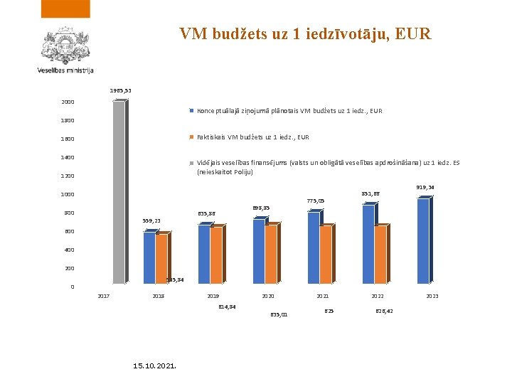 VM budžets uz 1 iedzīvotāju, EUR 1965, 53 2000 Konceptuālajā ziņojumā plānotais VM budžets