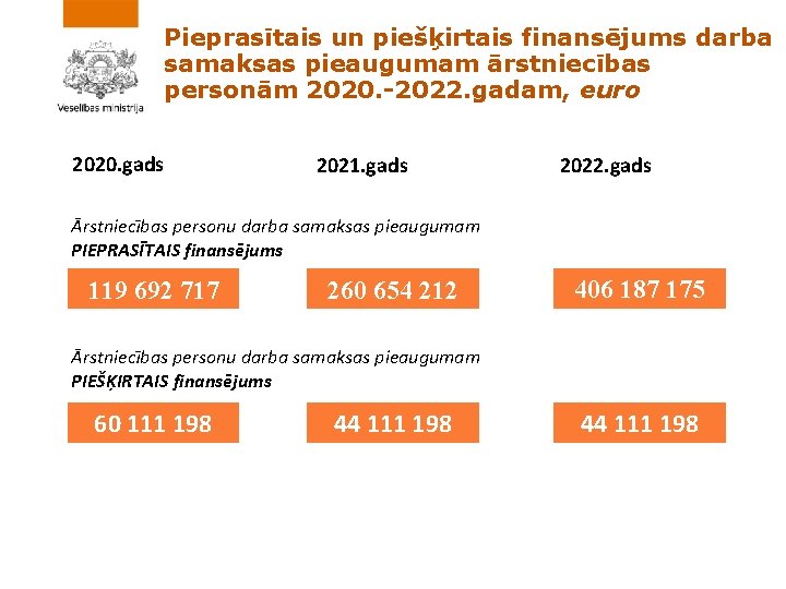 Pieprasītais un piešķirtais finansējums darba samaksas pieaugumam ārstniecības personām 2020. -2022. gadam, euro 2020.