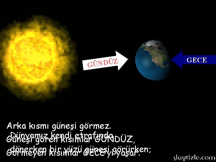 Z GÜNDÜ Arka kısmı güneşi görmez. Dünyamız kendi etrafında Güneşi gören kısımlar GÜNDÜZ, dönerken