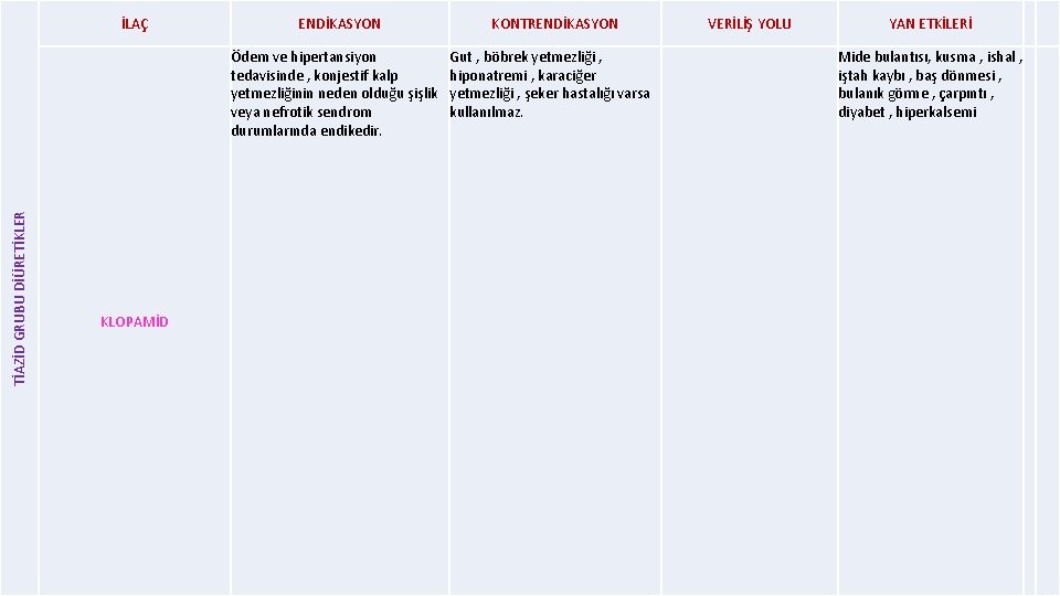 İLAÇ ENDİKASYON TİAZİD GRUBU DİÜRETİKLER Ödem ve hipertansiyon tedavisinde , konjestif kalp yetmezliğinin neden